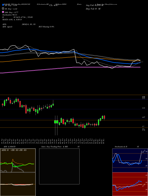 Rimini Street, Inc. RMNI Support Resistance charts Rimini Street, Inc. RMNI USA