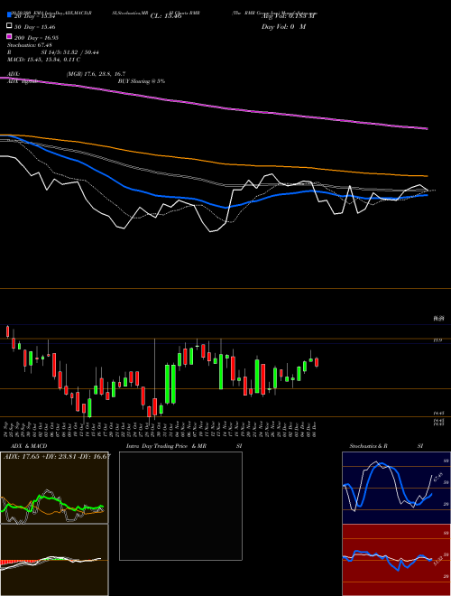 The RMR Group Inc. RMR Support Resistance charts The RMR Group Inc. RMR USA