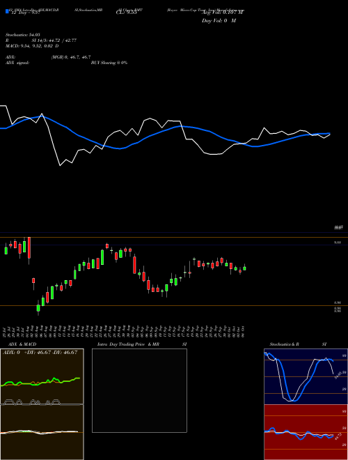 Chart Royce Micro (RMT)  Technical (Analysis) Reports Royce Micro [