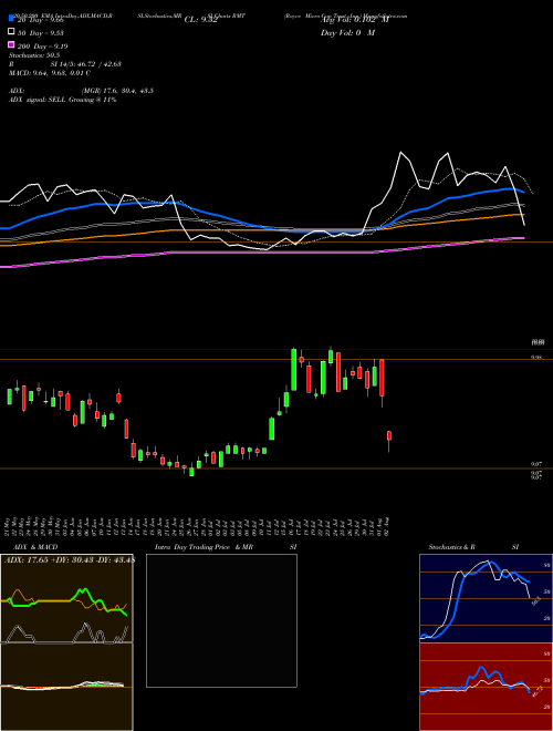 Royce Micro-Cap Trust, Inc. RMT Support Resistance charts Royce Micro-Cap Trust, Inc. RMT USA