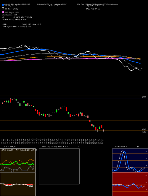 First Trust US Equity Dividend Select ETF RNDV Support Resistance charts First Trust US Equity Dividend Select ETF RNDV USA