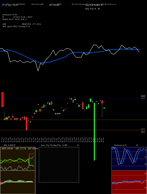 Chart First Trust (RNEM)  Technical (Analysis) Reports First Trust [