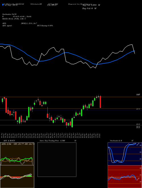 Chart Ringcentral Inc (RNG)  Technical (Analysis) Reports Ringcentral Inc [