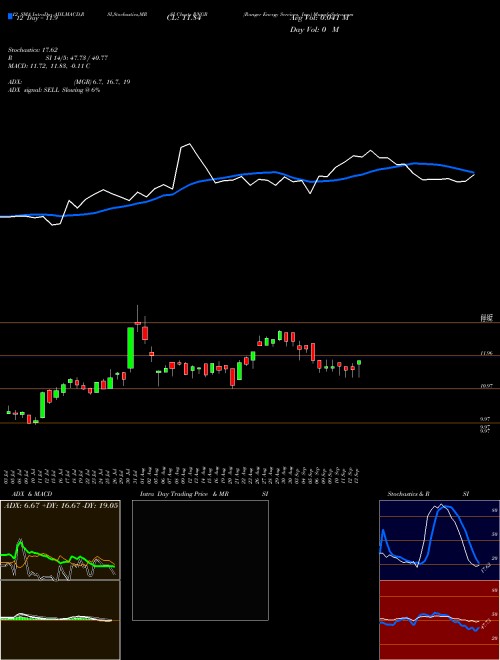 Chart Ranger Energy (RNGR)  Technical (Analysis) Reports Ranger Energy [