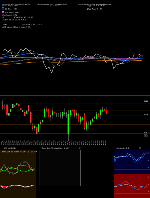 Ranger Energy Services, Inc. RNGR Support Resistance charts Ranger Energy Services, Inc. RNGR USA