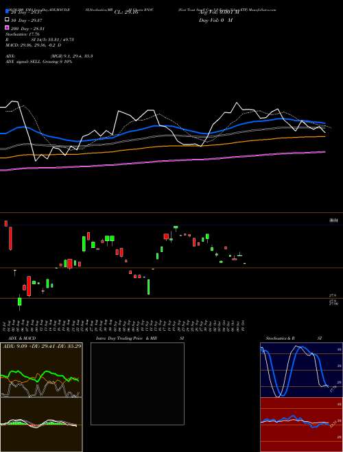 First Trust Small Cap US Equity Select ETF RNSC Support Resistance charts First Trust Small Cap US Equity Select ETF RNSC USA
