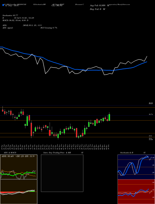 Chart Renasant Corporation (RNST)  Technical (Analysis) Reports Renasant Corporation [