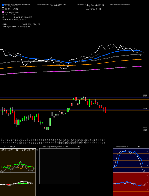 Renasant Corporation RNST Support Resistance charts Renasant Corporation RNST USA