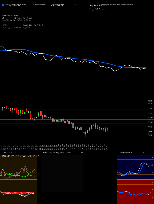 Chart Construction Partners (ROAD)  Technical (Analysis) Reports Construction Partners [