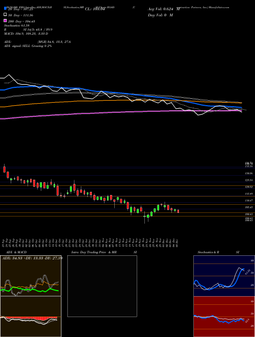 Construction Partners, Inc. ROAD Support Resistance charts Construction Partners, Inc. ROAD USA
