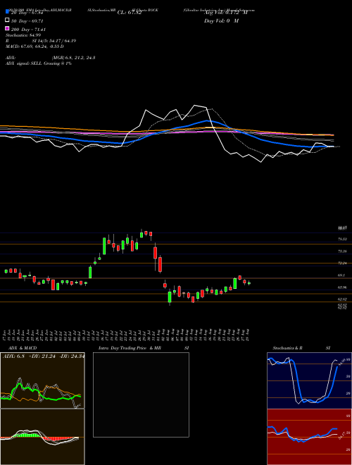 Gibraltar Industries, Inc. ROCK Support Resistance charts Gibraltar Industries, Inc. ROCK USA