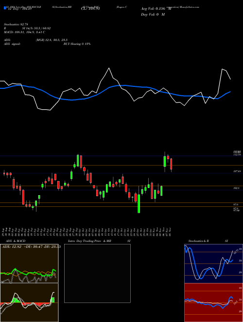 Chart Rogers Corporation (ROG)  Technical (Analysis) Reports Rogers Corporation [