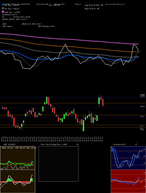 Rogers Corporation ROG Support Resistance charts Rogers Corporation ROG USA