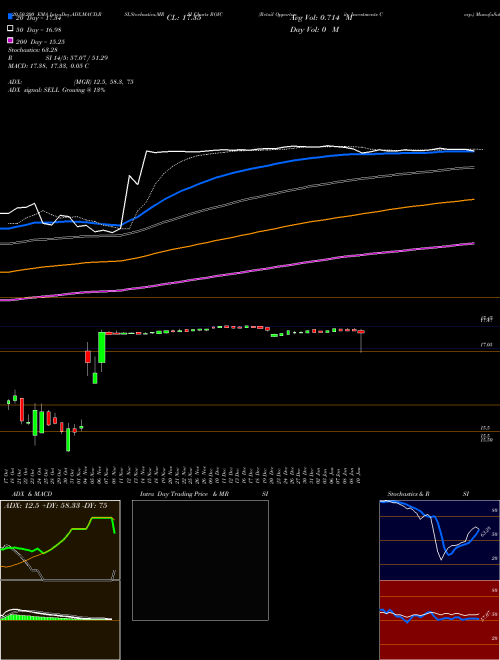 Retail Opportunity Investments Corp. ROIC Support Resistance charts Retail Opportunity Investments Corp. ROIC USA