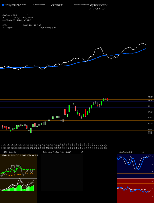 Chart Rockwell Automation (ROK)  Technical (Analysis) Reports Rockwell Automation [
