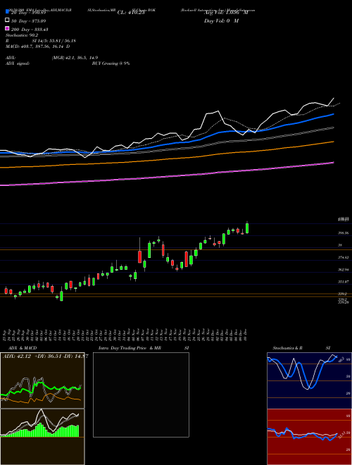 Rockwell Automation, Inc. ROK Support Resistance charts Rockwell Automation, Inc. ROK USA