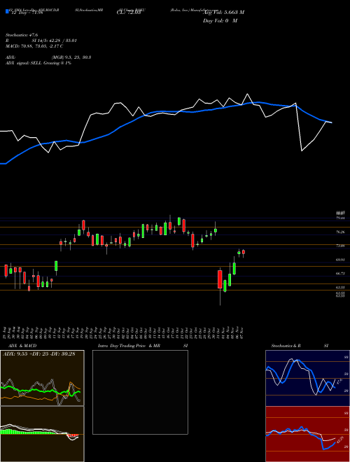 Chart Roku Inc (ROKU)  Technical (Analysis) Reports Roku Inc [