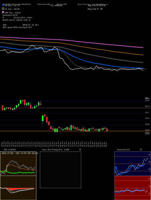 Roper Technologies, Inc. ROP Support Resistance charts Roper Technologies, Inc. ROP USA