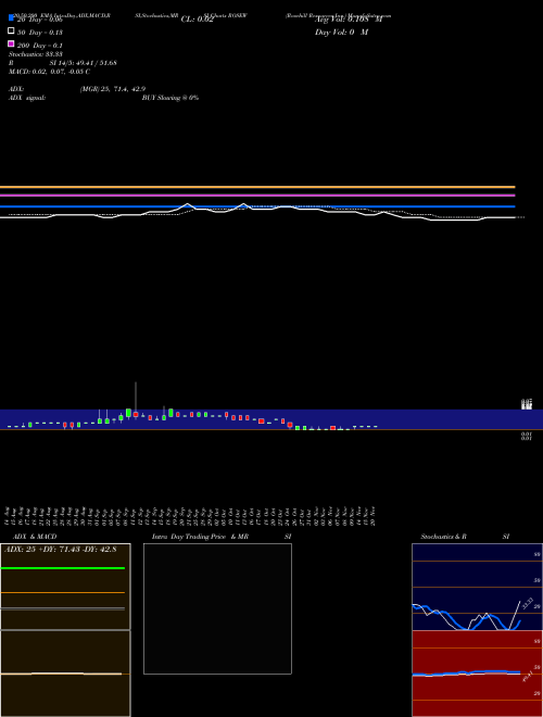 Rosehill Resources Inc. ROSEW Support Resistance charts Rosehill Resources Inc. ROSEW USA