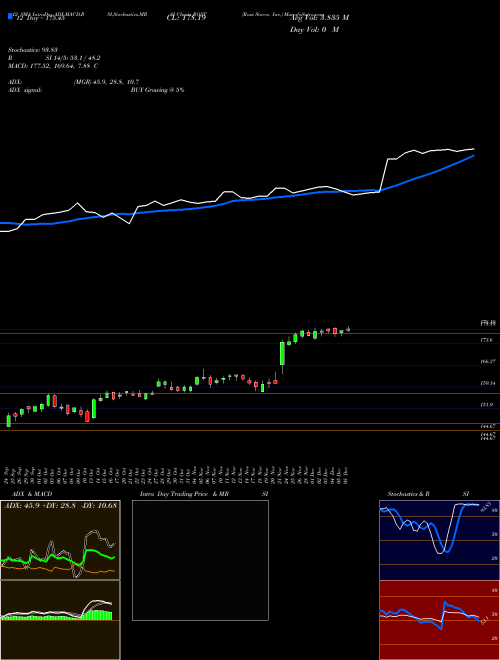 Chart Ross Stores (ROST)  Technical (Analysis) Reports Ross Stores [
