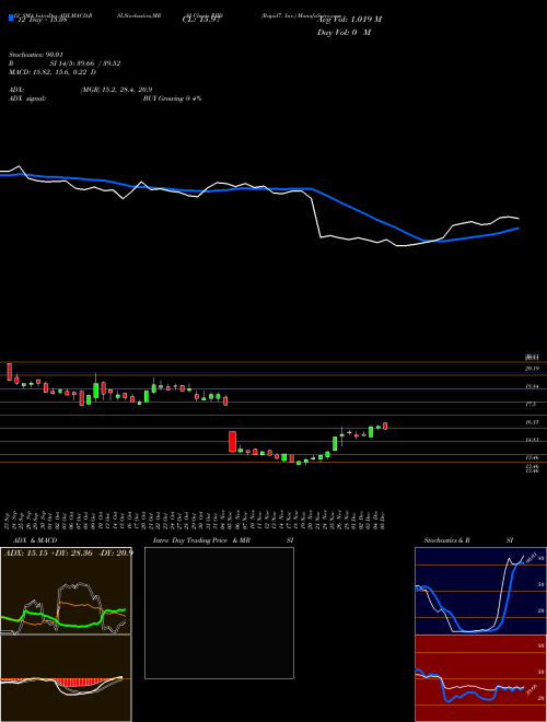 Chart Rapid7 Inc (RPD)  Technical (Analysis) Reports Rapid7 Inc [