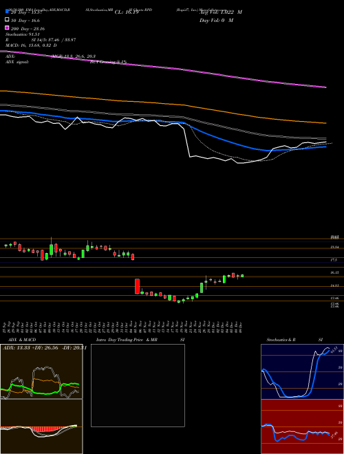 Rapid7, Inc. RPD Support Resistance charts Rapid7, Inc. RPD USA