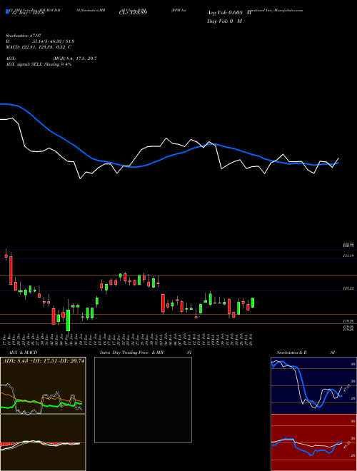 Chart Rpm International (RPM)  Technical (Analysis) Reports Rpm International [