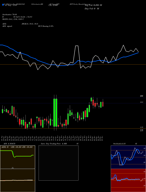 Chart Rpt Realty (RPT)  Technical (Analysis) Reports Rpt Realty [