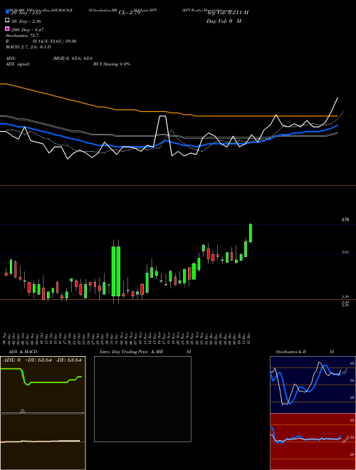 RPT Realty RPT Support Resistance charts RPT Realty RPT USA