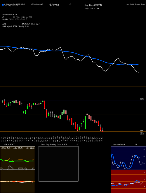 Chart Cohen Steers (RQI)  Technical (Analysis) Reports Cohen Steers [