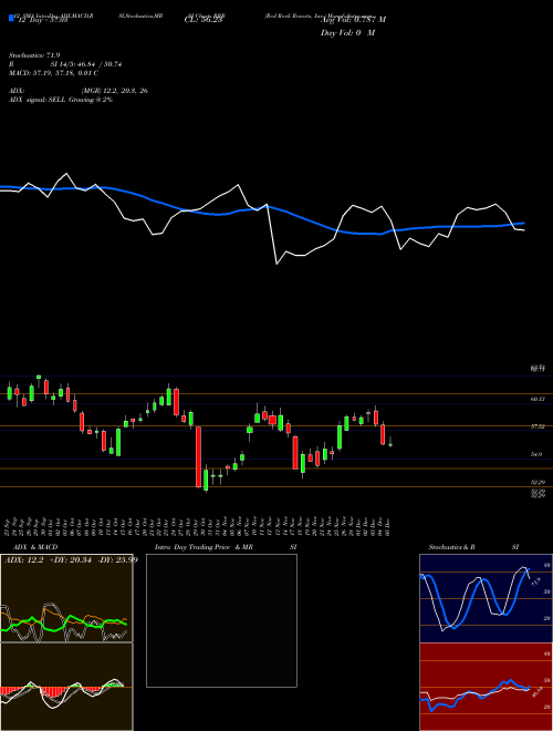 Chart Red Rock (RRR)  Technical (Analysis) Reports Red Rock [