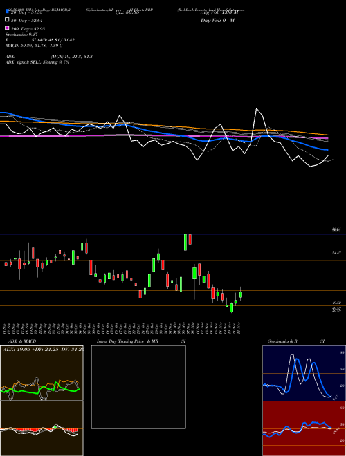 Red Rock Resorts, Inc. RRR Support Resistance charts Red Rock Resorts, Inc. RRR USA