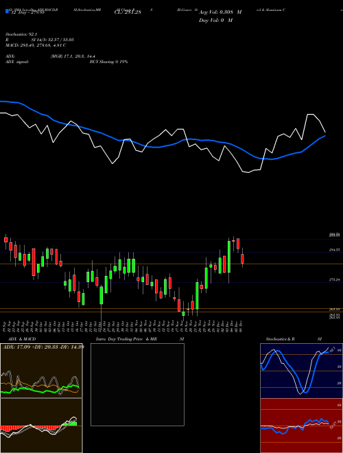 Chart Reliance Steel (RS)  Technical (Analysis) Reports Reliance Steel [
