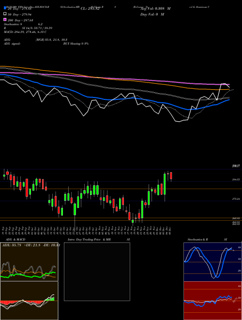 Reliance Steel & Aluminum Co. RS Support Resistance charts Reliance Steel & Aluminum Co. RS USA