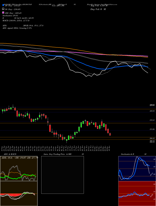 Republic Services, Inc. RSG Support Resistance charts Republic Services, Inc. RSG USA