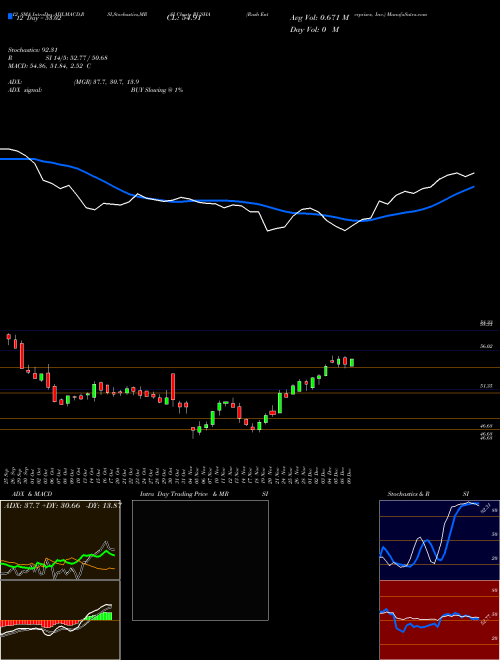 Chart Rush Enterprises (RUSHA)  Technical (Analysis) Reports Rush Enterprises [