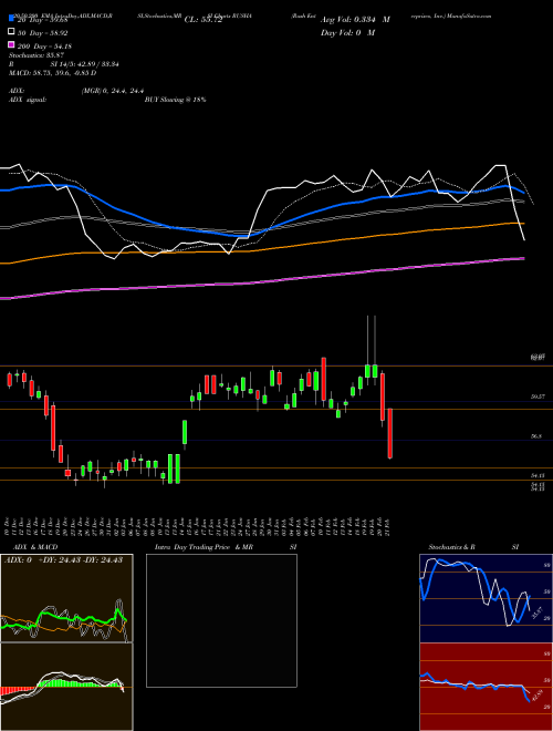 Rush Enterprises, Inc. RUSHA Support Resistance charts Rush Enterprises, Inc. RUSHA USA