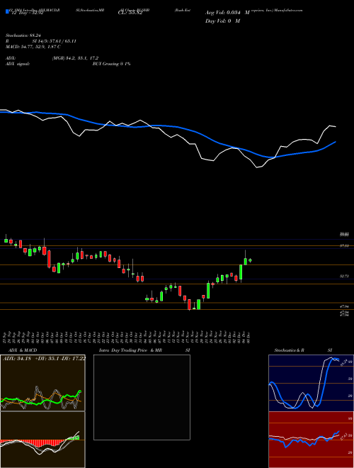 Chart Rush Enterprises (RUSHB)  Technical (Analysis) Reports Rush Enterprises [