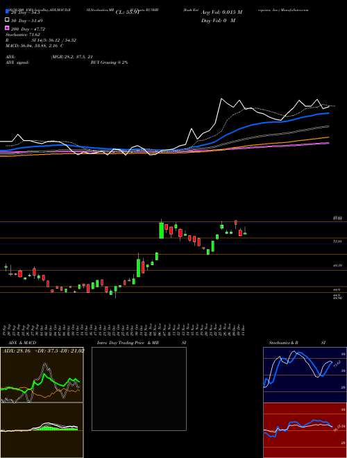 Rush Enterprises, Inc. RUSHB Support Resistance charts Rush Enterprises, Inc. RUSHB USA