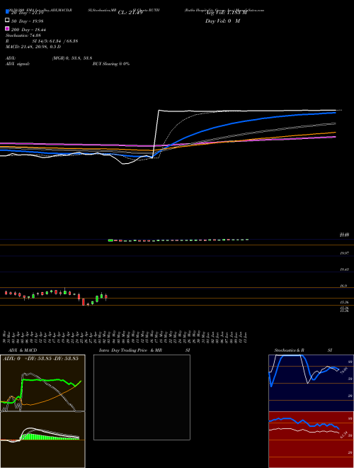 Ruth's Hospitality Group, Inc. RUTH Support Resistance charts Ruth's Hospitality Group, Inc. RUTH USA