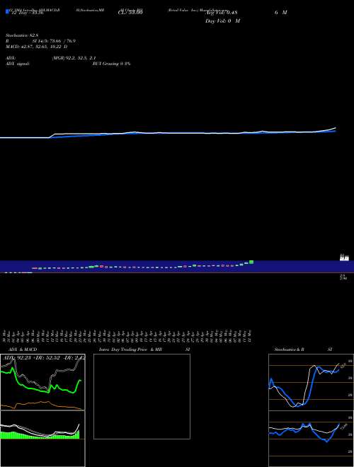 Chart Retail Value (RVI)  Technical (Analysis) Reports Retail Value [