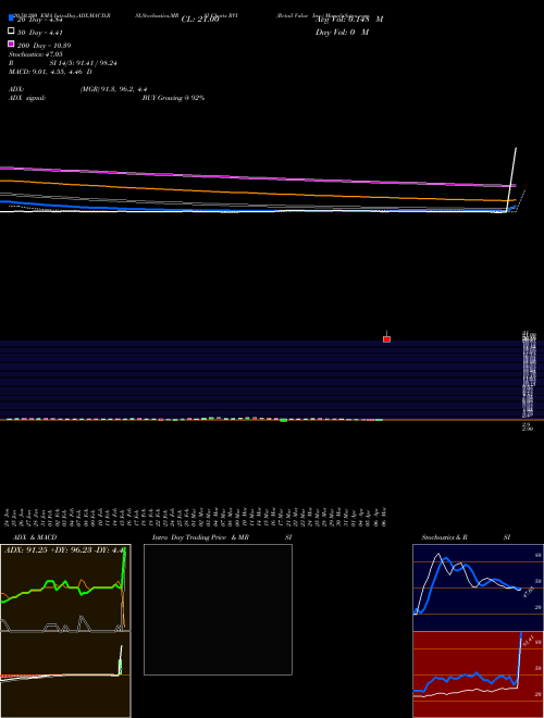 Retail Value Inc. RVI Support Resistance charts Retail Value Inc. RVI USA