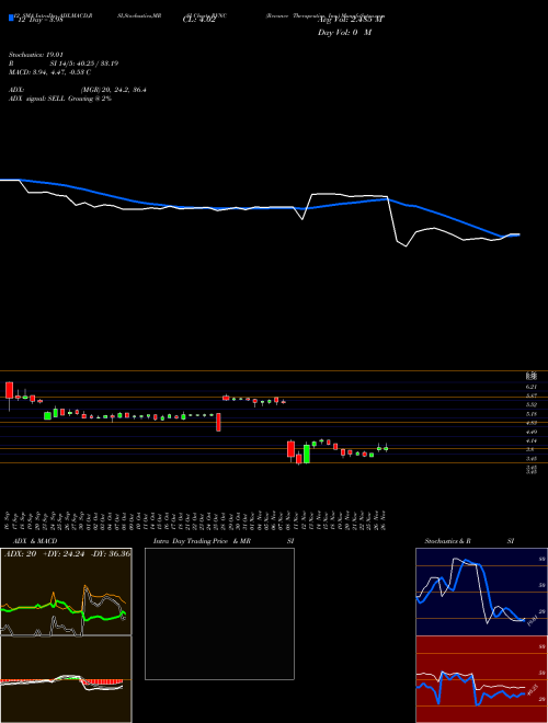 Chart Revance Therapeutics (RVNC)  Technical (Analysis) Reports Revance Therapeutics [