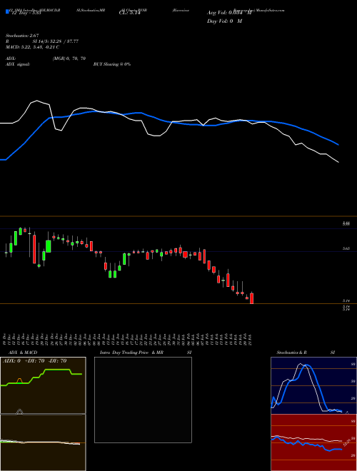 Chart Riverview Bancorp (RVSB)  Technical (Analysis) Reports Riverview Bancorp [