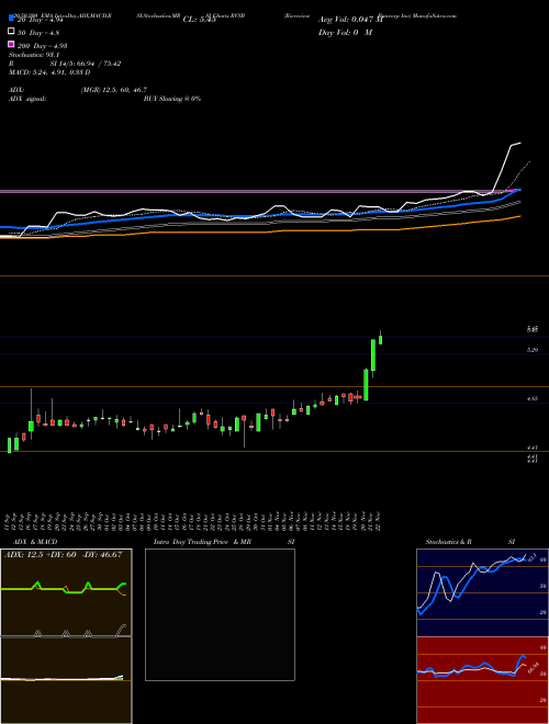 Riverview Bancorp Inc RVSB Support Resistance charts Riverview Bancorp Inc RVSB USA