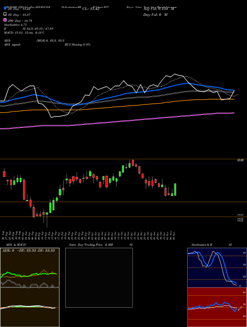 Royce Value Trust, Inc. RVT Support Resistance charts Royce Value Trust, Inc. RVT USA
