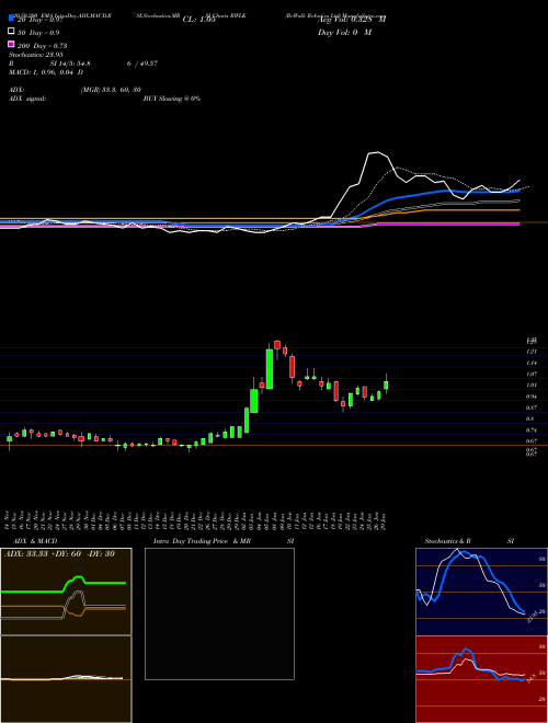 ReWalk Robotics Ltd RWLK Support Resistance charts ReWalk Robotics Ltd RWLK USA