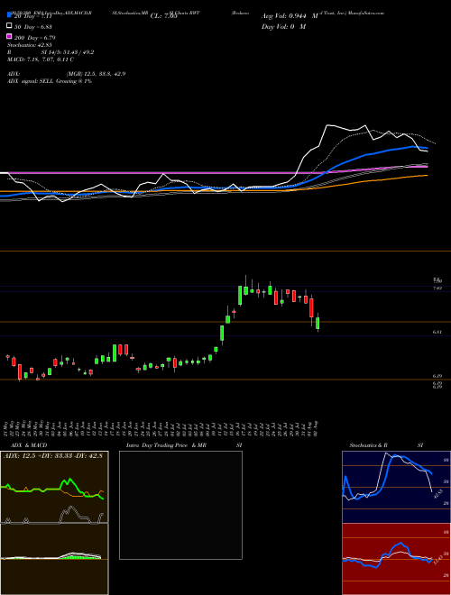 Redwood Trust, Inc. RWT Support Resistance charts Redwood Trust, Inc. RWT USA