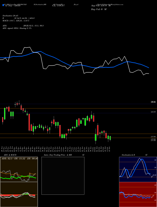 Chart Royal Bank (RY)  Technical (Analysis) Reports Royal Bank [