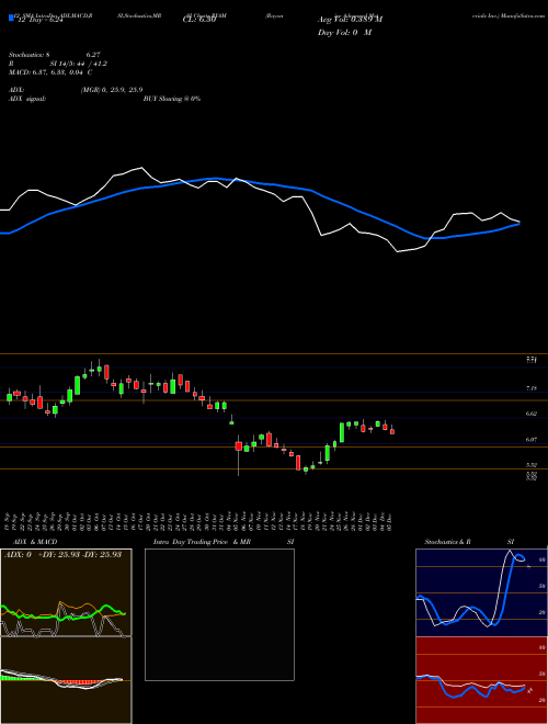 Chart Rayonier Advanced (RYAM)  Technical (Analysis) Reports Rayonier Advanced [